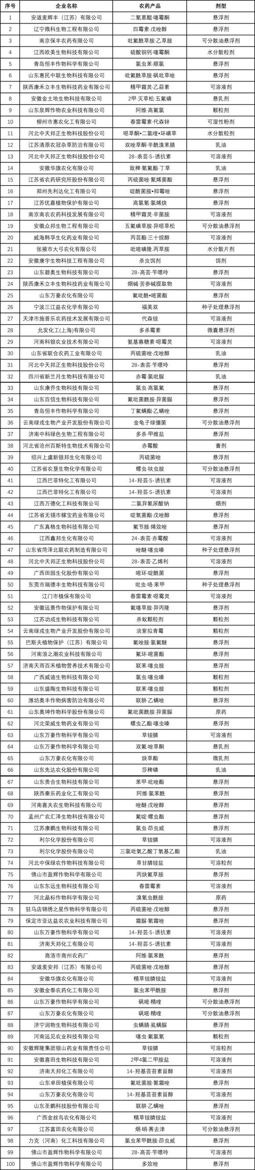 热点成分井喷式登记!氰氟草酯,砜吡草唑,氯虫苯甲酰胺,氟吡菌酰胺等29